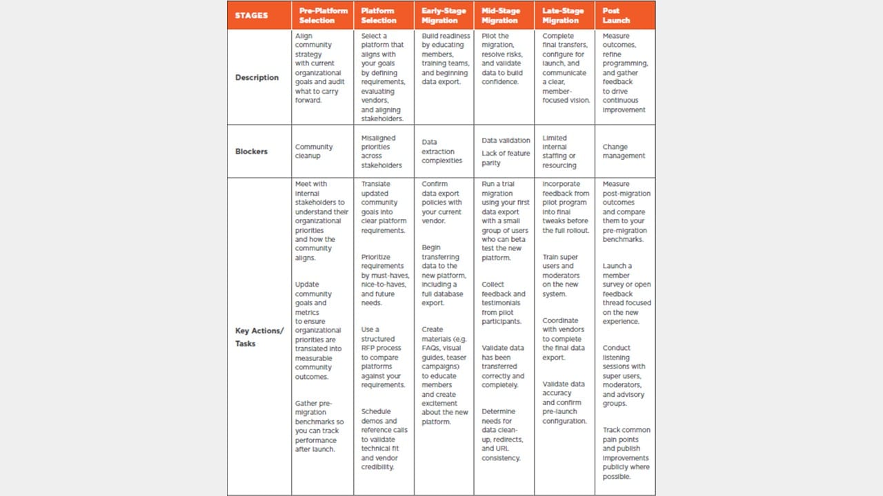 What to expect from a community migration matrix