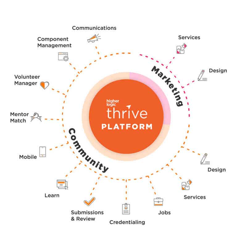Visualization of Higher Logic Thrive’s community and marketing features