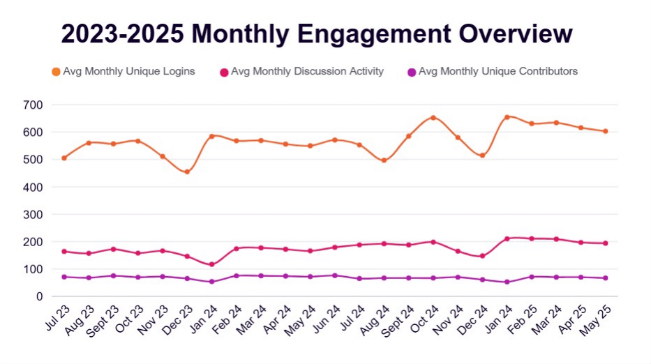 graph showing an overview of community engagement trends from 2023 to 2025