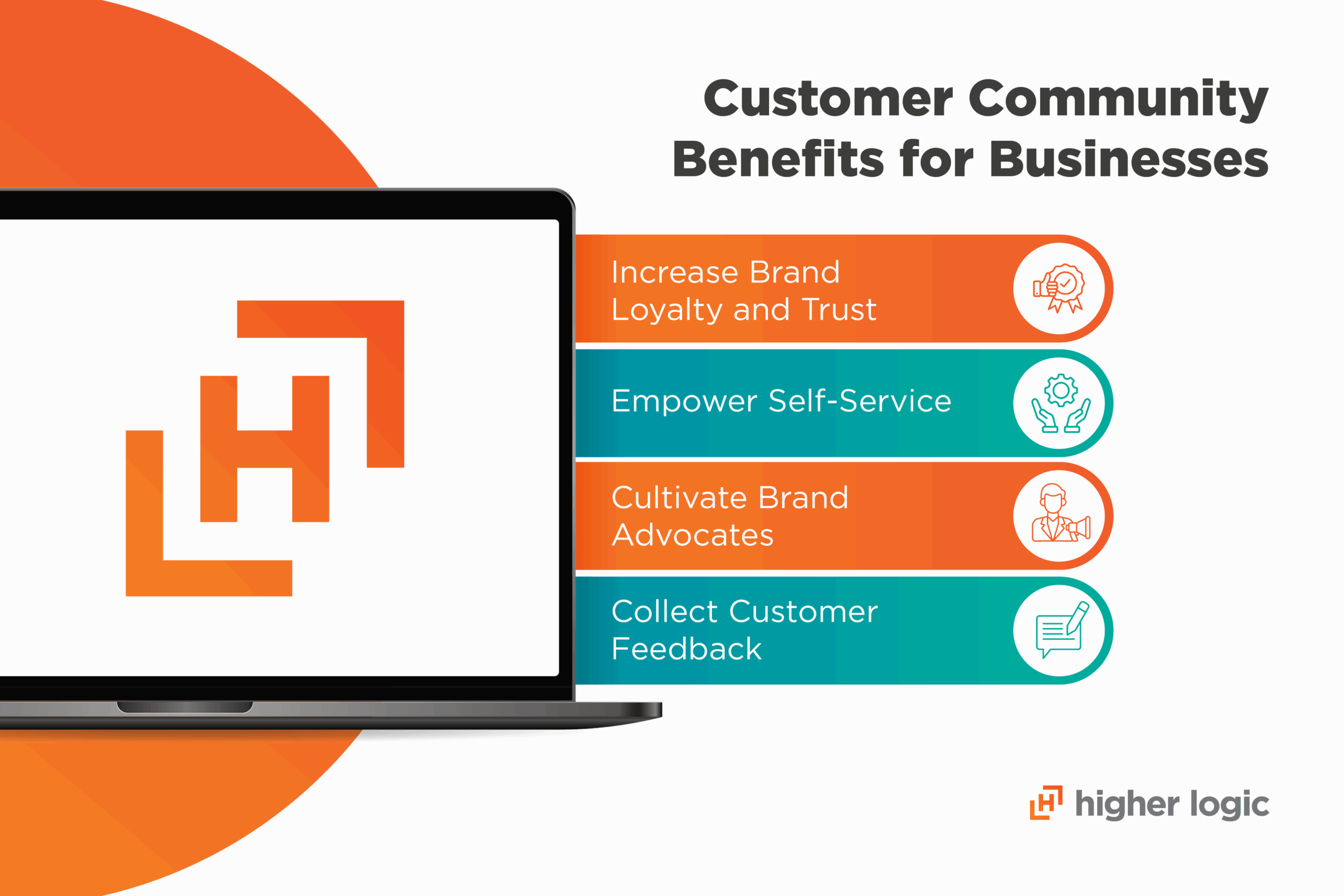 Infographic with a laptop and four customer community benefits, listed in the text below