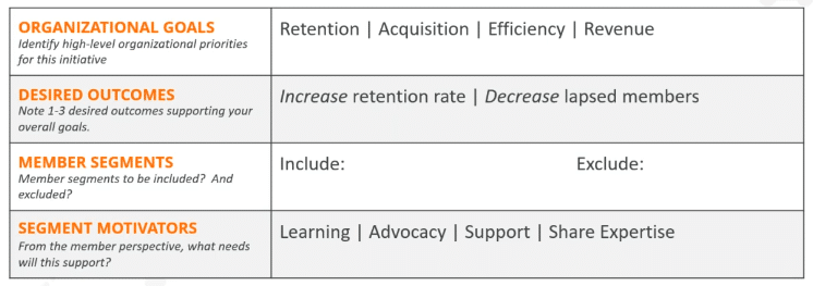 Chart listing organizational goals, desired outcomes, member segments, and segment motivators.