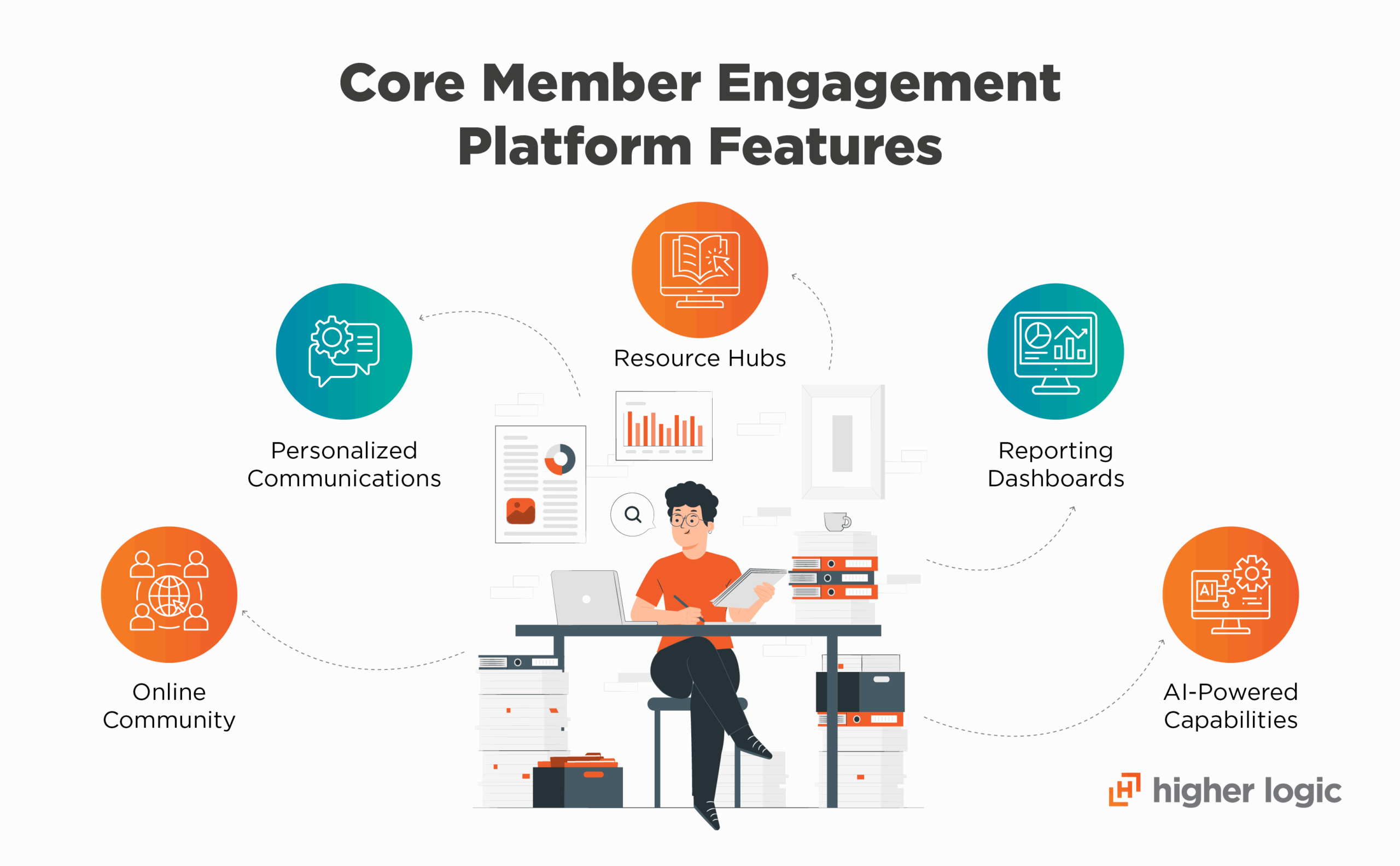 Core member engagement platform features, explained in the text below