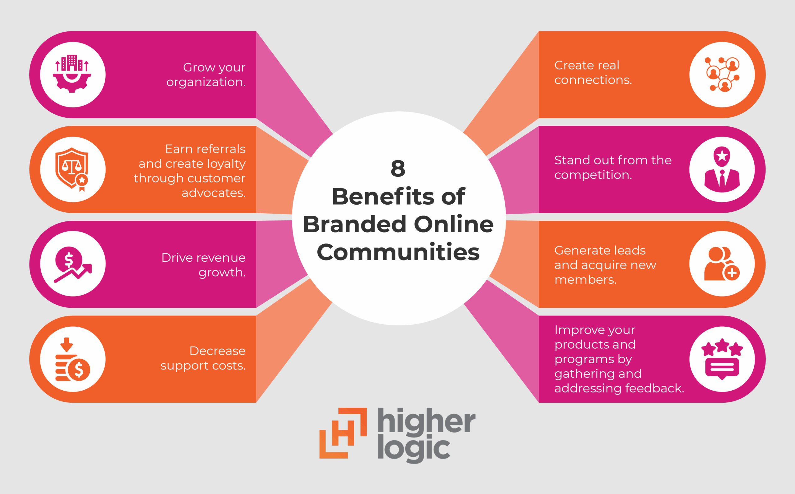 Infographic showing the benefits of branded online communities, as explained in the text below.