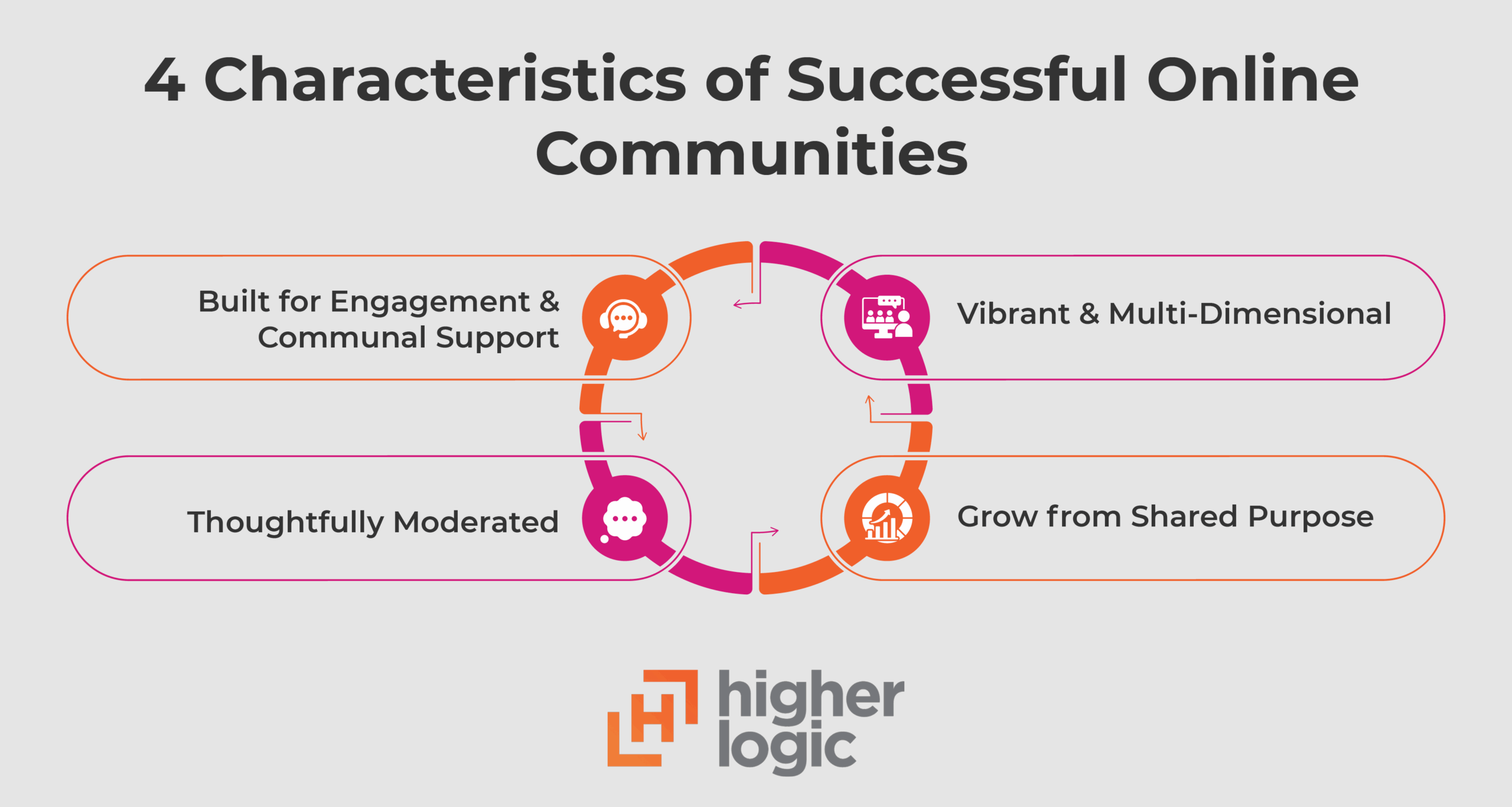 Infographic showing the characteristics of successful online communities, as explained in the text below.